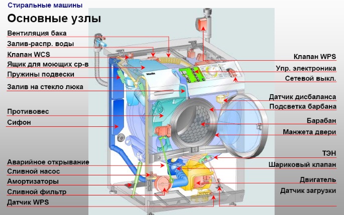 Ремонт сливного насоса стиральной машины Samsung в Екатеринбурге